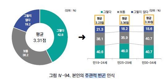 19~34세 청년 40% '연소득 2천만원 미만…주관적으로 빈곤' 인식