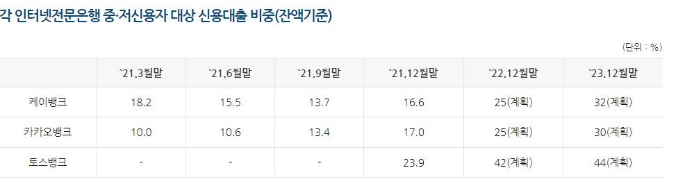 작년 인터넷은행 중저신용대출 비중 늘었지만 '목표치 미달'