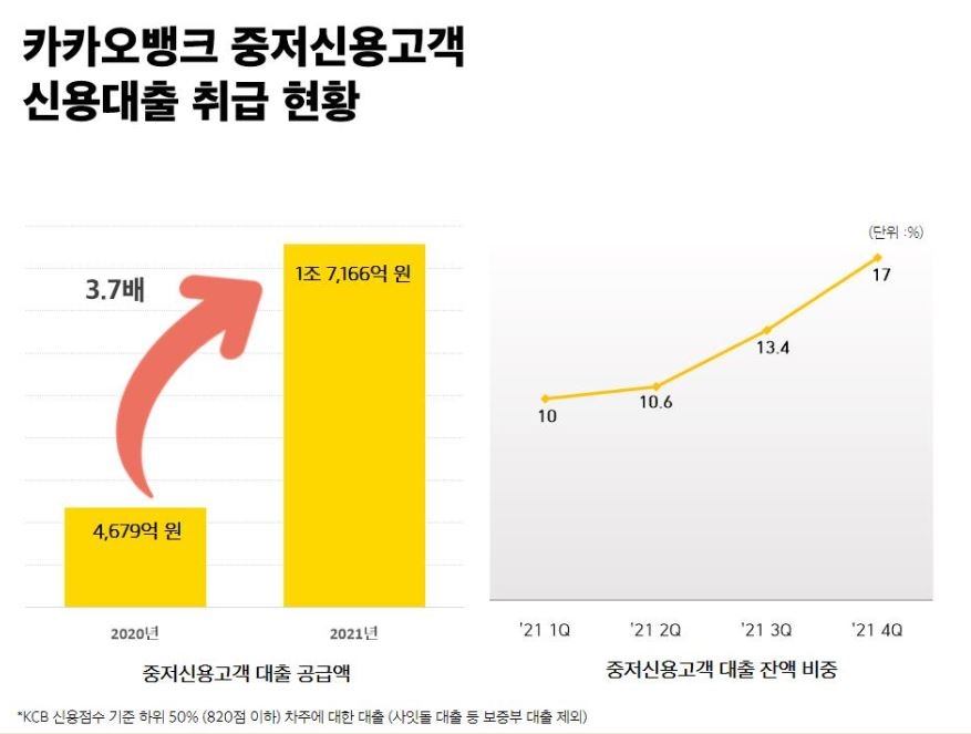 작년 인터넷은행 중저신용대출 비중 늘었지만 '목표치 미달'