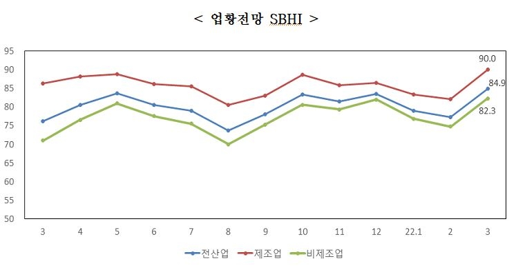 중소기업 경기전망 세달 만에 개선…영업시간 연장 등 영향