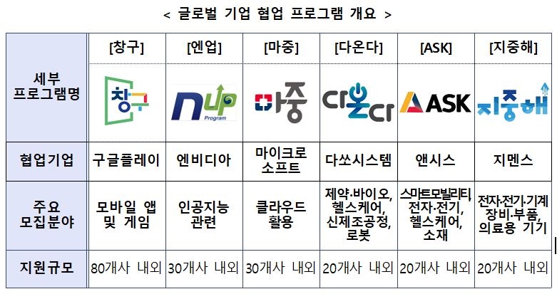 MS·엔비디아가 창업기업 지원…'협업 프로그램' 참여사 모집