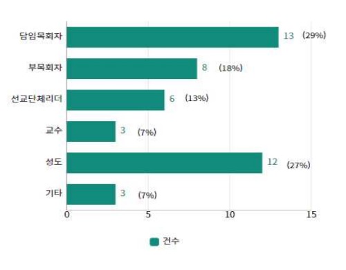 "지난해 교회 내 성폭력 가해자 29%가 담임목사"