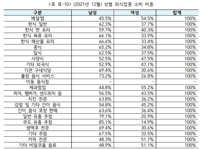 연말에 많이 찾은 업종은…남성 '주점', 여성 '제과점-커피전문점'