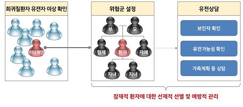 희귀질환 환자 의료접근성 높인다…권역별 전문기관 운영