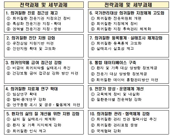 희귀질환 환자 의료접근성 높인다…권역별 전문기관 운영