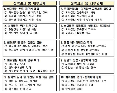 희귀질환 환자 의료접근성 높인다…권역별 전문기관 3곳 지정(종합)