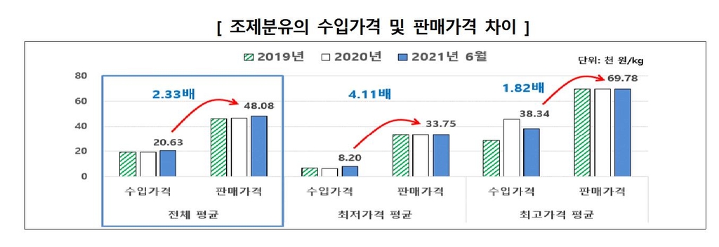 한국소비자원 "수입 조제분유, 수입가보다 최대 4.1배 비싸"