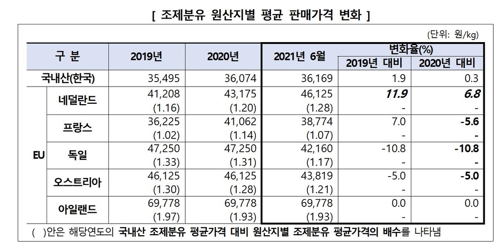 한국소비자원 "수입 조제분유, 수입가보다 최대 4.1배 비싸"