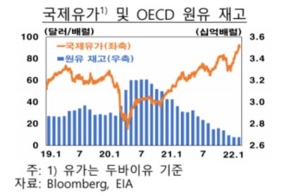 국제유가, 1년새 50%↑…"우크라 사태에 당분간 높은 수준 유지"