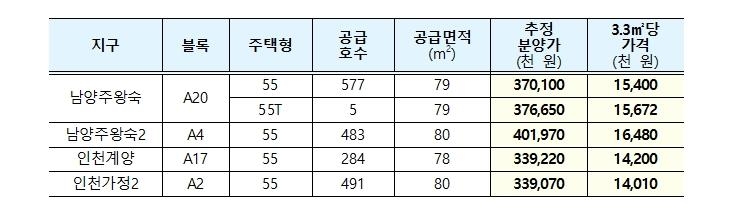 남양주왕숙 등 5차 공공 사전청약·의왕고천 등 4차 민간청약 진행