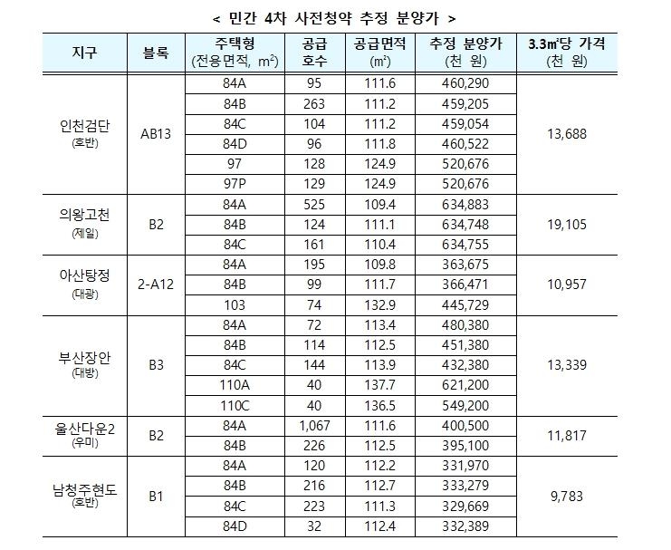 남양주왕숙 등 5차 공공 사전청약·의왕고천 등 4차 민간청약 진행