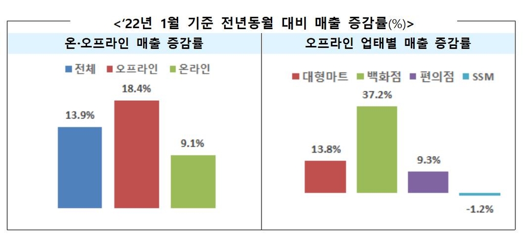 설 선물수요·비대면 소비 일상화에 1월 유통업체 매출 13.9% ↑