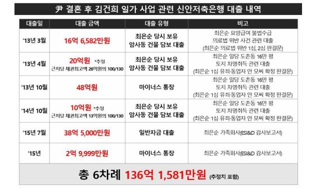 민주 "불기소 처분 신안저축銀, 尹처가에 136억 대출 가능성"