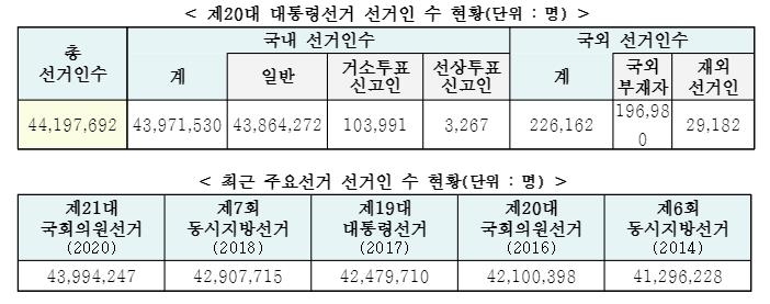 20대 대선 유권자수 4천420만명…50대, 전체의 19.5% '최다'