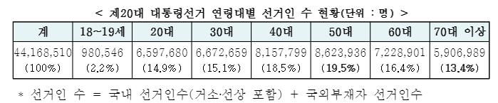 20대 대선 유권자수 4천420만명…50대, 전체의 19.5% '최다'