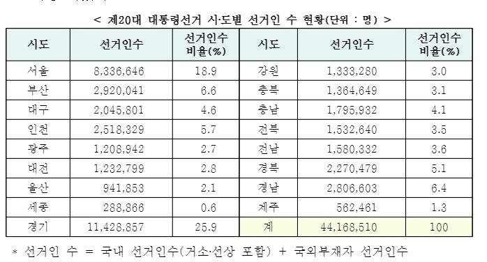 20대 대선 유권자수 4천420만명…50대, 전체의 19.5% '최다'