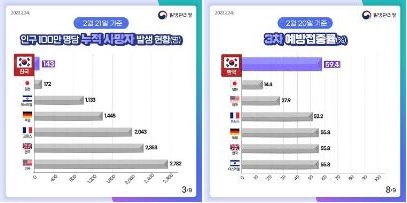 국내 백신접종 1년…2차접종률 86.4%, OECD 회원국 중 3위