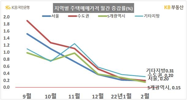 2월 전국 집값 KB시세로 0.21%↑…상승 폭 둔화 지속