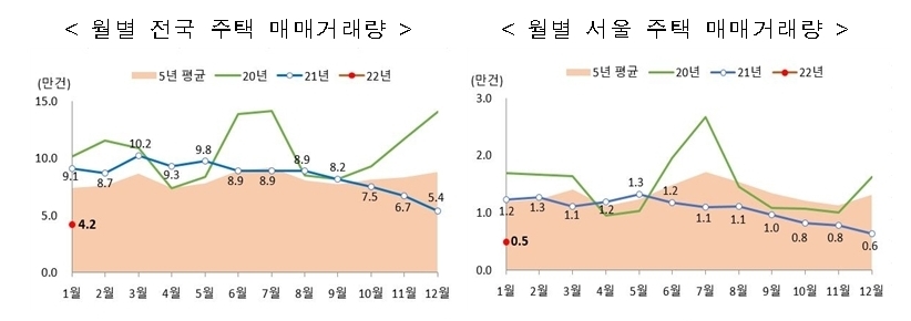 1월 주택매매량 전년보다 54%↓ 거래절벽 심화…지방 미분양 증가