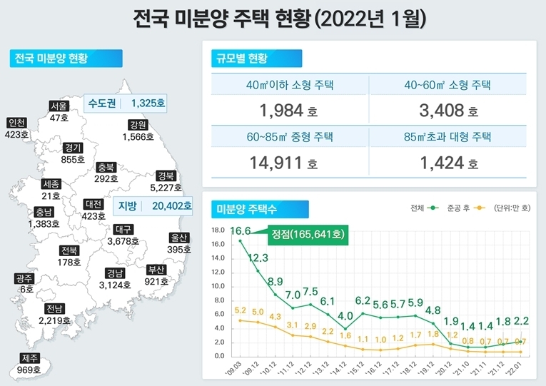 1월 주택매매량 전년보다 54%↓ 거래절벽 심화…지방 미분양 증가