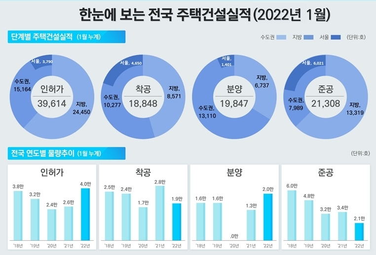 1월 주택매매량 전년보다 54%↓ 거래절벽 심화…지방 미분양 증가