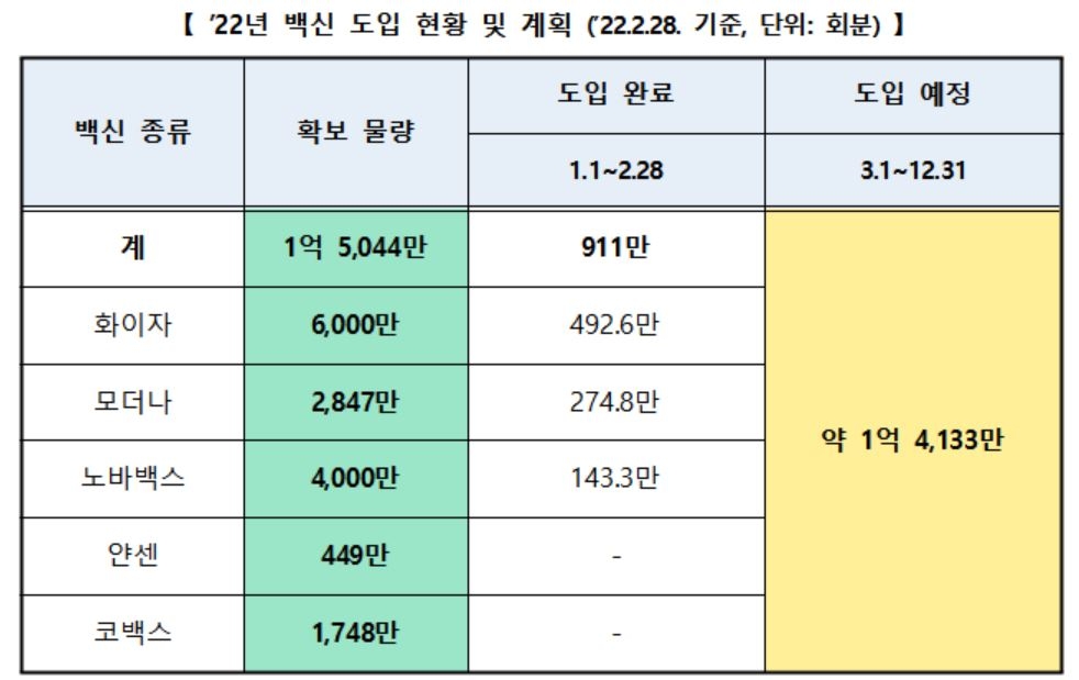 내일 모더나 백신 122만7천회분 도입…삼바 송도공장서 출고