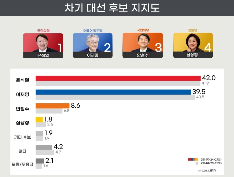 "尹 46.1% 李 41%…尹 42.0% 李 39.5%"(종합)