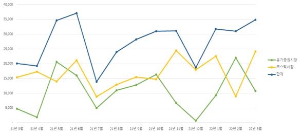 다음달 현대중공업 7천만주 등 의무보유등록 해제