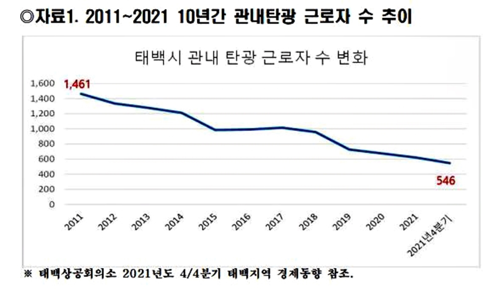 태백상의, 폐광대책비 인상·특별위로금 지급 건의