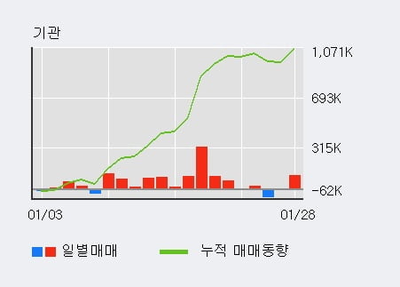 '코리안리' 52주 신고가 경신, 전일 외국인 대량 순매수