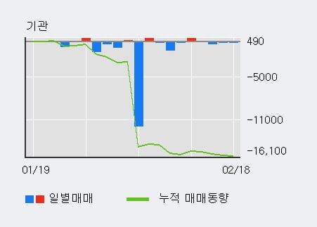 '대성홀딩스' 52주 신고가 경신, 주가 조정 중, 단기·중기 이평선 정배열