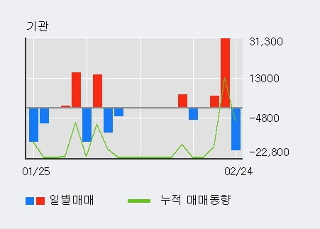 '흥구석유' 52주 신고가 경신, 단기·중기 이평선 정배열로 상승세