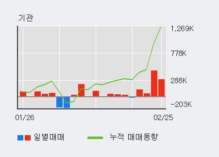 '주성엔지니어링' 52주 신고가 경신, 전일 기관 대량 순매수