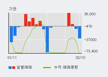 '젬백스지오' 52주 신고가 경신, 전일 외국인 대량 순매수