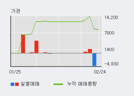 '한일네트웍스' 52주 신고가 경신, 단기·중기 이평선 정배열로 상승세