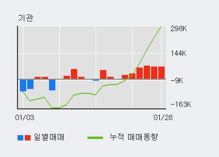 '인탑스' 52주 신고가 경신, 기관 6일 연속 순매수(32.7만주)