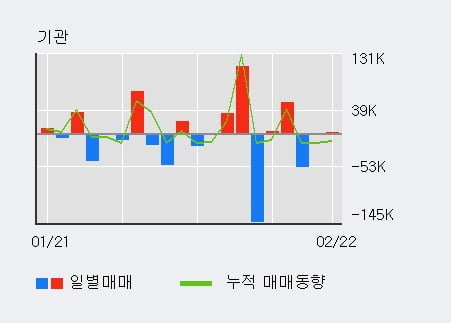 '지에스이' 52주 신고가 경신, 전일 외국인 대량 순매수