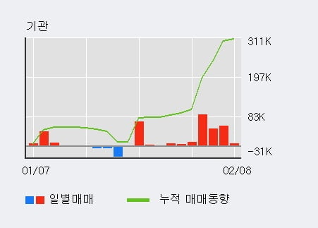 '이랜텍' 52주 신고가 경신, 기관 4일 연속 순매수(11.3만주)