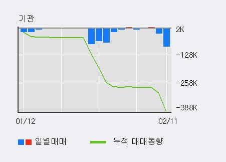 '유앤아이' 52주 신고가 경신, 단기·중기 이평선 정배열로 상승세