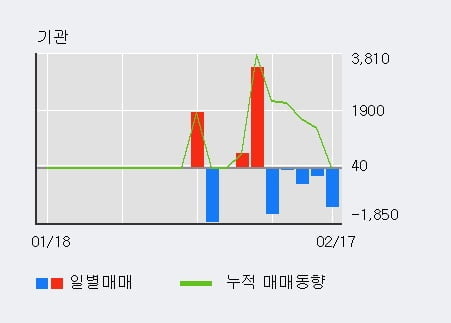 '팜스빌' 52주 신고가 경신, 단기·중기 이평선 정배열로 상승세