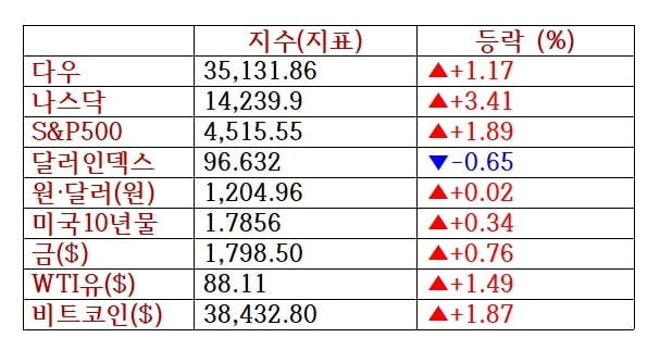 뉴욕증시, 월말 리밸런싱에 상승 마감…테슬라 10%↑ [출근전 꼭 글로벌브리핑]