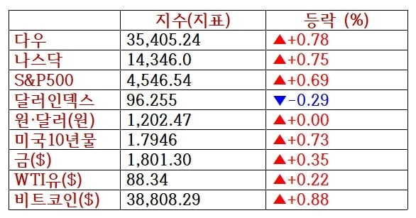 뉴욕증시, 기업 호실적에 사흘째 상승…엑슨모빌 6%↑ [출근전 꼭 글로벌브리핑]