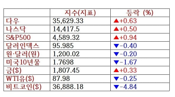 '어닝 서프라이즈' 알파벳, 뉴욕증시 상승 견인 [출근전 꼭 글로벌브리핑]