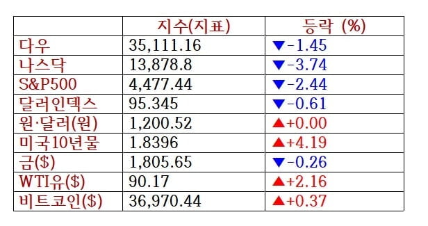 '메타 어닝쇼크'에 나스닥 3.7% 급락…1년반 만에 최대 낙폭 [출근전 꼭 글로벌브리핑]