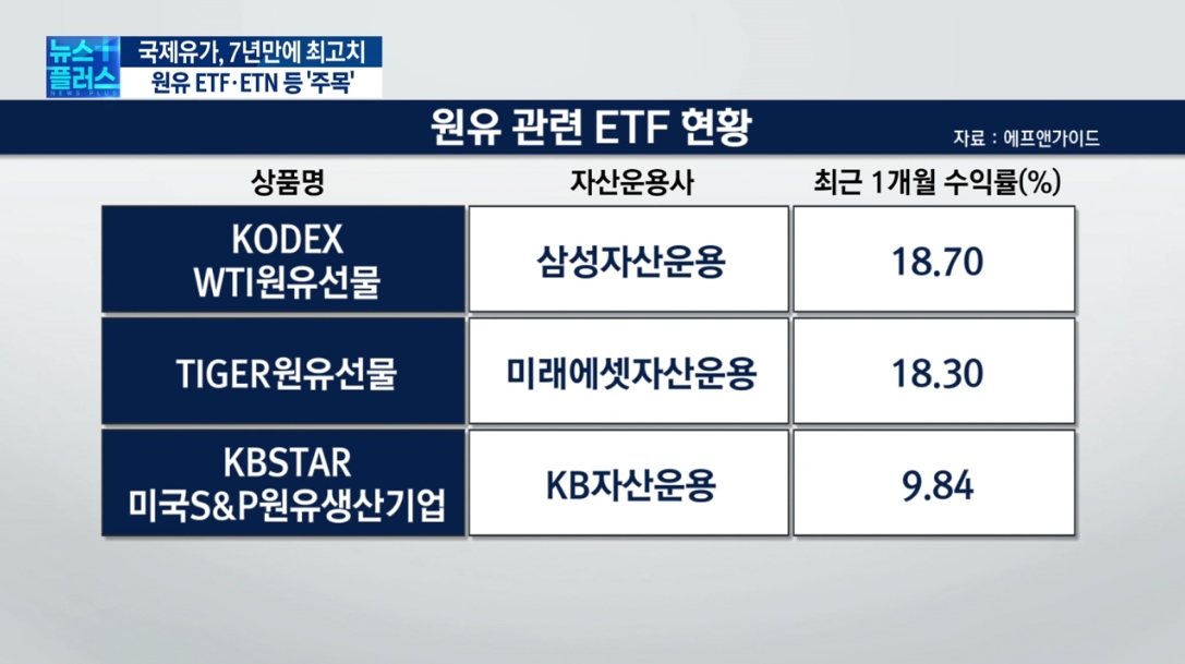 불 붙은 유가…유가상품 투자 지금도 '유효'