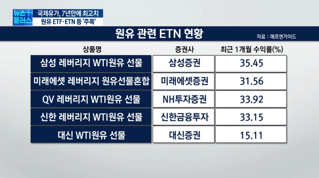 불 붙은 유가…유가상품 투자 지금도 '유효'