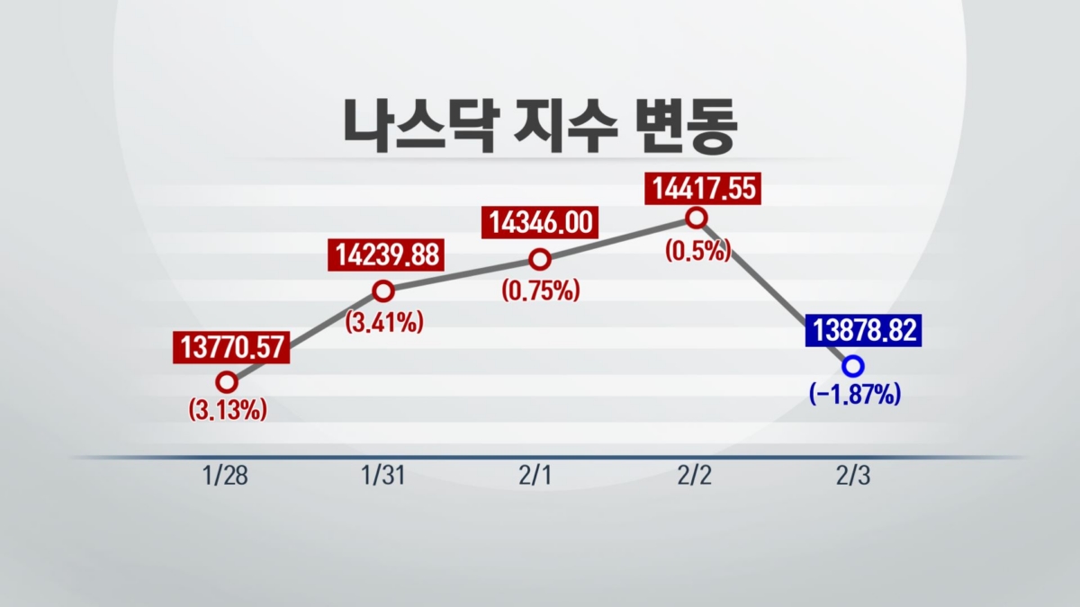 버블 붕괴 vs 성장주 '옥석가리기' [차트로 보는 증시]