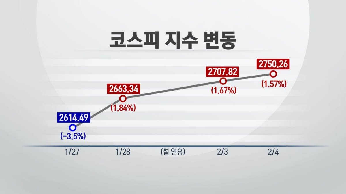 버블 붕괴 vs 성장주 '옥석가리기' [차트로 보는 증시]