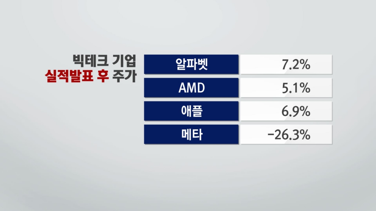 버블 붕괴 vs 성장주 '옥석가리기' [차트로 보는 증시]