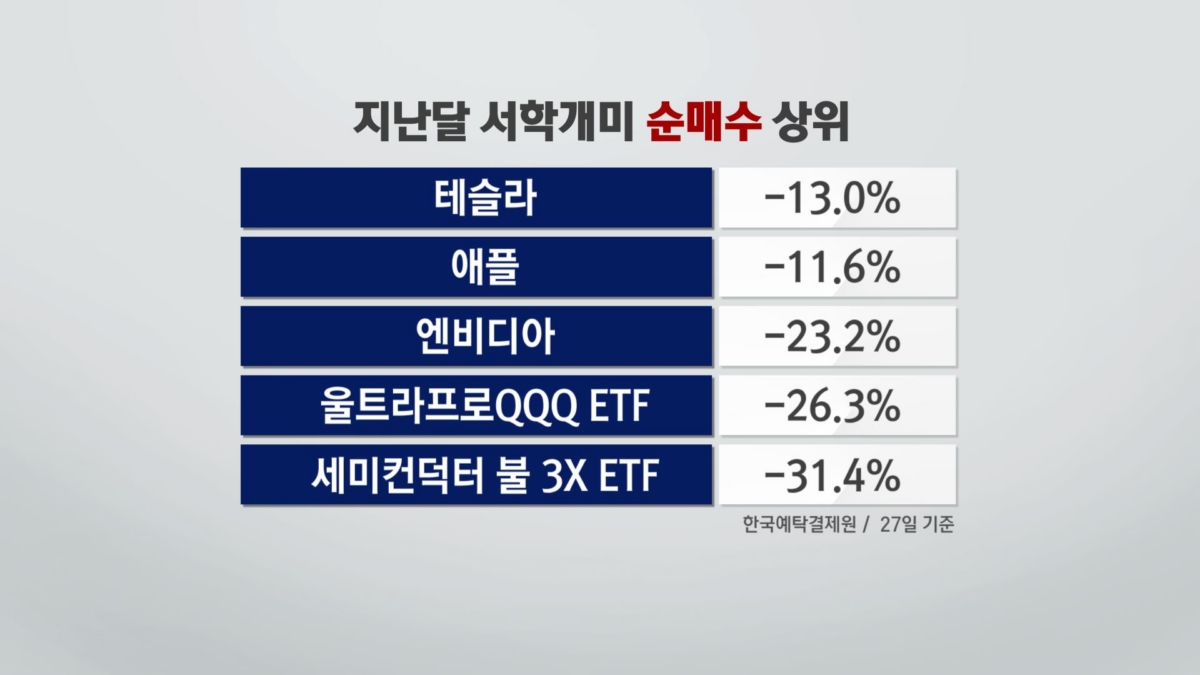 버블 붕괴 vs 성장주 '옥석가리기' [차트로 보는 증시]